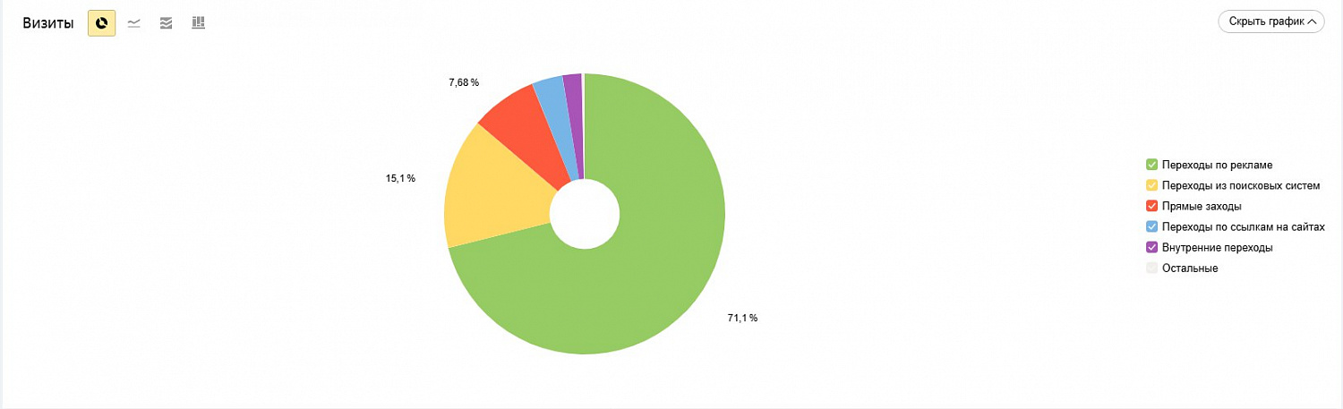Настройка контекстной рекламы «Уверенный старт» в Кирове