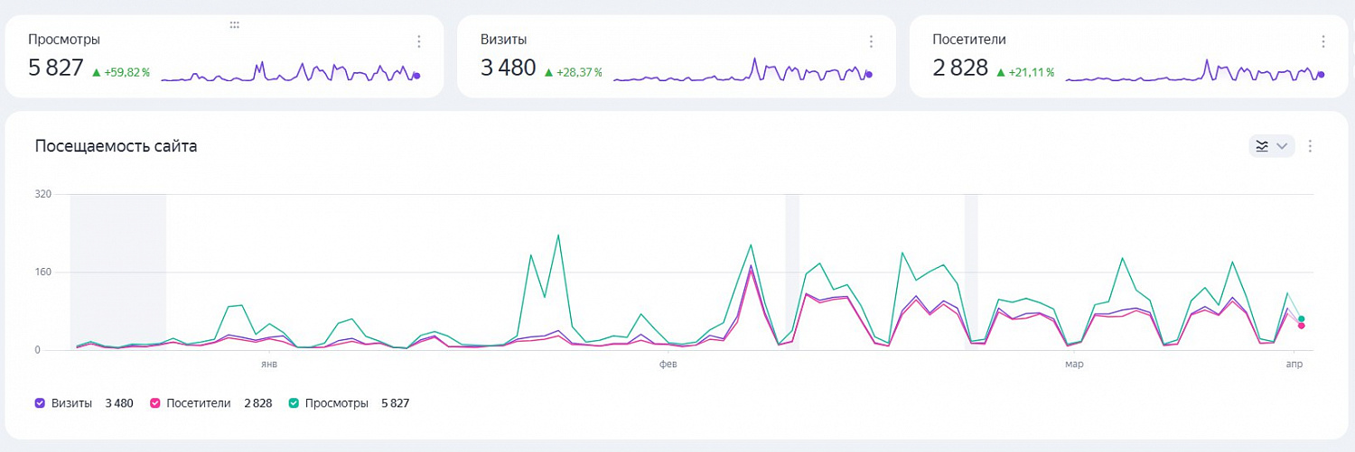 Настройка контекстной рекламы «Уверенный старт» в Кирове